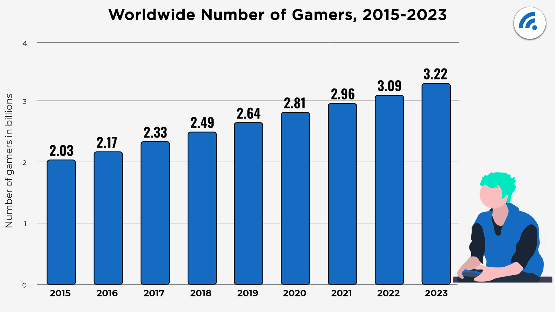 New Game Genres And Trends In 2024 Nba Adore Ardelis   1683899166930 Ww Number Of Gamers 2023 